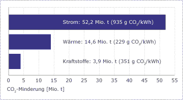 Grafik Co2 Reduktion