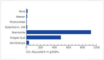 Grafik Treihausemmisionen