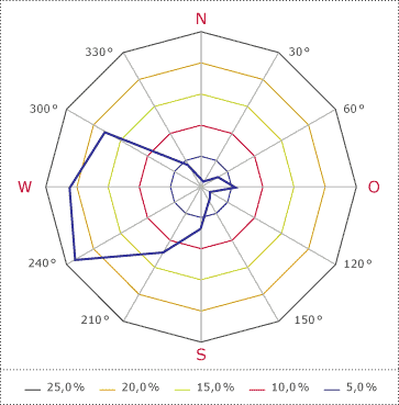 Windverhältnisse in Leipzig