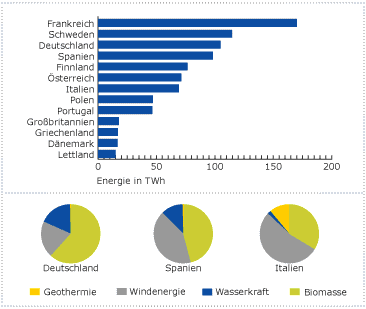 Grafik EU-Verteilung