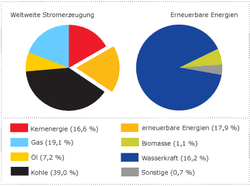 Grafik Anteil erneuerbarer Energien