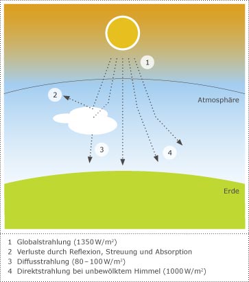 Grafik Sonnenstrahlung
