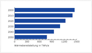 Grafik Wärmebereitstellung