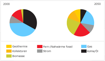 Grafik Wärmebereitstellung