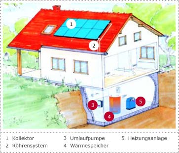 Solaranlage Einfamilienhaus