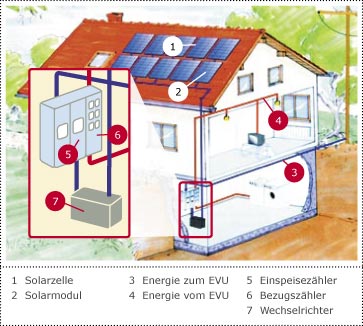 Photvoltaikanlage