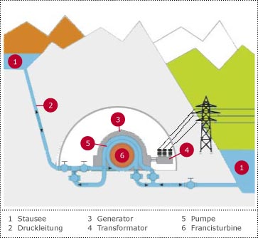 Pumpspeicherkraftwerk