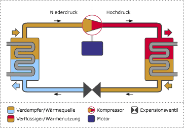 Schema Kompressionswärmepumpe