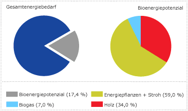 Diagramm Bioenergiepotenzial