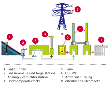 Schema Deponiegaserfassung