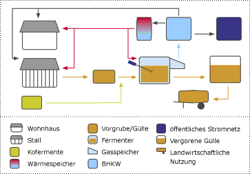 Schema Biogaserzeugung