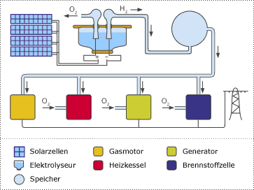 Schema Wasserstoffszenario