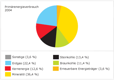 Diagramm Struktur Primärenergieverbrauch 2004