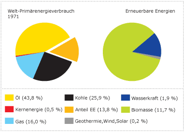 Diagramm Struktur Primärenergieverbrauch 1971