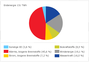 Diagramm Struktur Energiebereitstellung