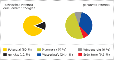 Diagramm technisches Potential